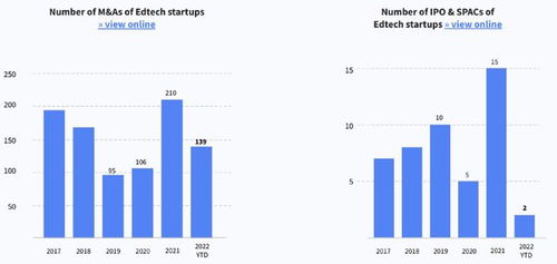 從Dealroom 2022報告看全球教育科技發展 中國教育科技投資增速放緩，上半年份額僅占1%的挑戰與機遇